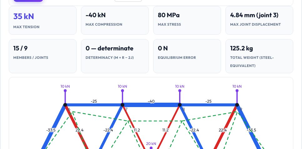 Screenshot of the free 2D Truss Solver — Member Forces, Reactions & Deflections tool on AZRS QuickFix